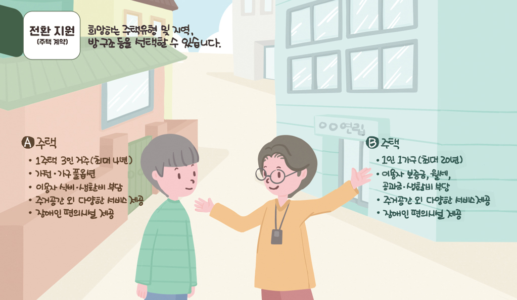 전환지원(주택계약) : 희망하는 주택유형 및 지역 방구조 등을 선택할 수 있습니다.

A주택
-1주택 3인거주(최대4년)
-가전·가구 풀옵션
-이용자 식비·생활비 부담
-주거공간 외 다양한 서비스 제공
-장애인 편의시설 제공

B주택
-1인 1가구(최대20년)
-이용자 보증금, 월세, 공가금·생활비 부담
-주거공간 외 다양한 서비스 제공
-장애인 편의시설 제공