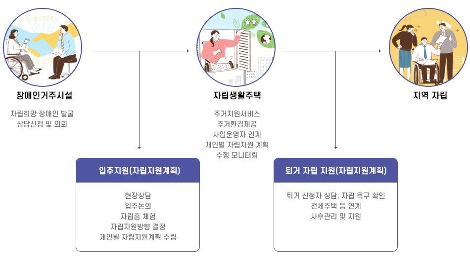 1.장애인거주시설:자립희망 장애인 발굴, 상담신청 및 의뢰
-입주지원(자립지원계획):현장상담, 입주논의, 자립홈 체험, 자립지원방향 결정, 개인별 자립지원계획 수립
2.자립생활주택:주거지원서비스, 주거환경제공, 사업운영자 인계, 개인별 자립지원 계획, 수행 모니터링
-퇴거 자립 지원(자립지원계획):퇴거 신청자 상담, 자립 욕구 확인 전세주택 등 연계, 사후관리 및 지원
3.지역 자립