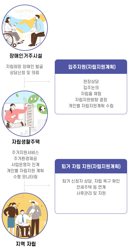 1.장애인거주시설:자립희망 장애인 발굴, 상담신청 및 의뢰
-입주지원(자립지원계획):현장상담, 입주논의, 자립홈 체험, 자립지원방향 결정, 개인별 자립지원계획 수립
2.자립생활주택:주거지원서비스, 주거환경제공, 사업운영자 인계, 개인별 자립지원 계획, 수행 모니터링
-퇴거 자립 지원(자립지원계획):퇴거 신청자 상담, 자립 욕구 확인 전세주택 등 연계, 사후관리 및 지원
3.지역 자립