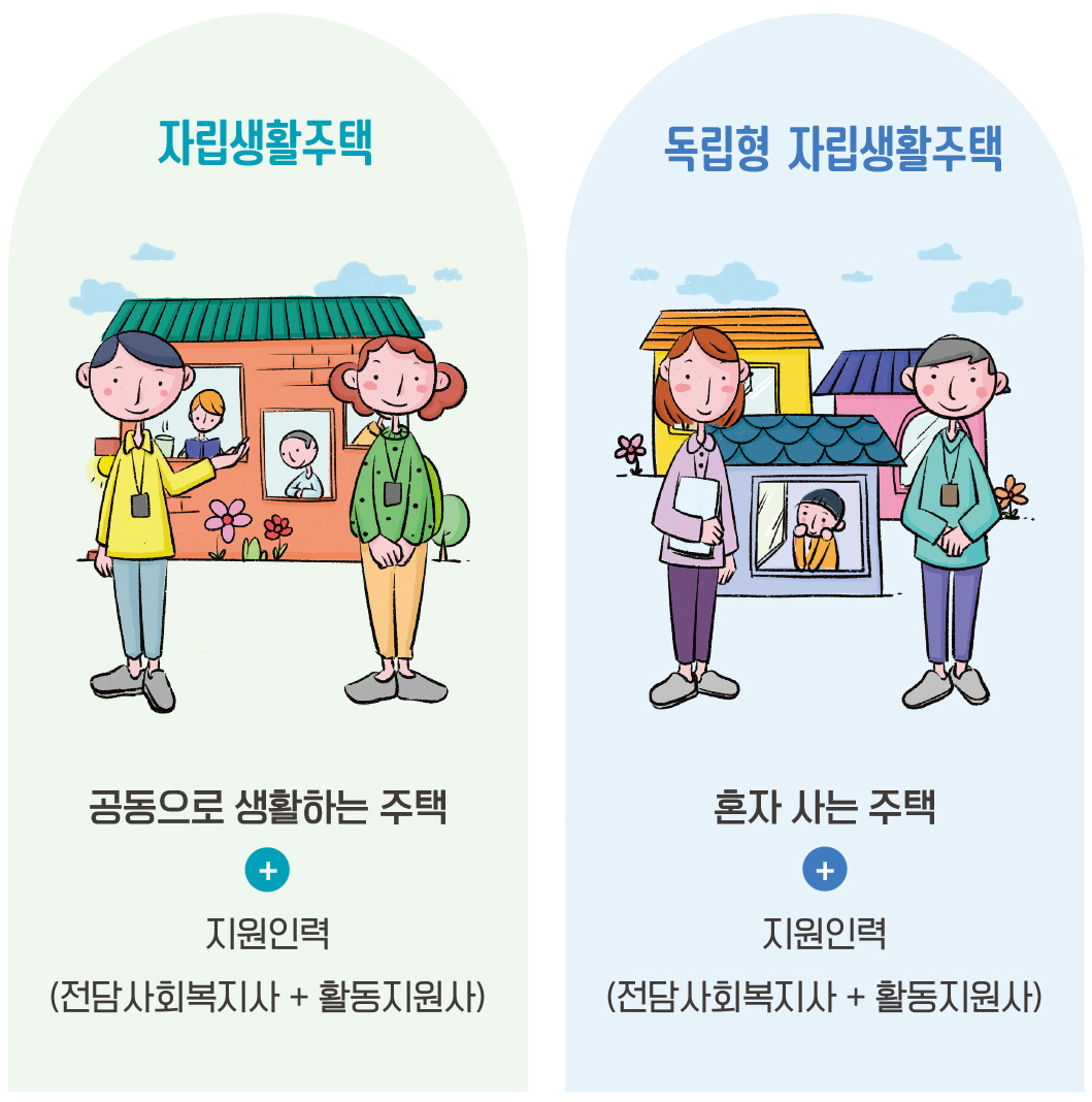 자립생활주택, 공동으로 생활하는 주택 + 지원인력전담사회복지사 + 활동지원사,독립형 자립생활주택 혼자사는 주택 + 지원인력(전담사회복지사+활동지원사)