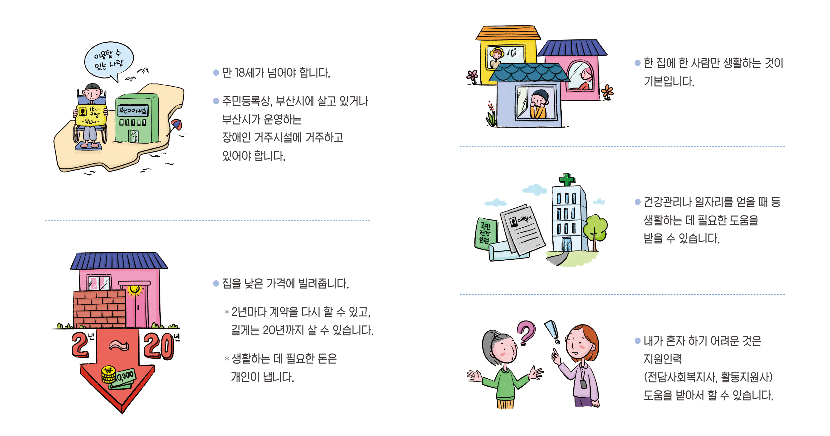 -만 18세가 넘어야 합니다.
-주민등록상, 부산시에 살고 있거나 부산시가 운영하는 장애인 거주시설에 거주하고 있어야 합니다.
집을 낮은 가격에 빌려줍니다.
* 2년마다 계약을 다시 할 수 있고, 길게는 20년까지 살 수 있습니다.
*생활하는 데 필요한 돈은 개인이 냅니다.
-한 집에 한 사람만 생활하는 것이 기본입니다.
-건강관리나 일자리를 얻을 때 등 생활하는 데 필요한 도움을 받을 수 있습니다.
-내가 혼자 하기 어려운 것은 지원인력(전담사회복지사, 활동지원사) 도움을 받아서 할 수 있습니다.
