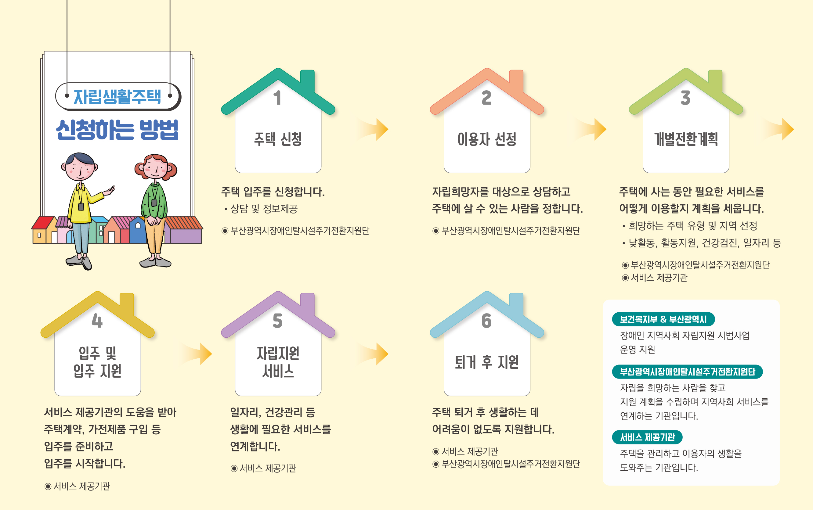 자립생활주택 신청하는 방법
1. 주택 신청
주택 입주를 신청합니다.
-상담 및 정보제공
-부산광역시장애인탈시설주거전환지원단
2. 이용자 선정
자립희망자를 대상으로 상담하고 주택에 살 수 있는 사람을 정합니다. 
-부산광역시장애인탈시설주거전환지원단
3. 개별전환계획
주택에 사는 동안 필요한 서비스를 어떻게 이용할지 계획을 세웁니다. 
희망하는 주택 유형 및 지역 선정
낮활동, 활동지원, 건강검진, 일자리 등
부산광역시장애인탈시설주거전환지원단
서비스 제공기관
4. 입주 및 입주 지원
서비스 제공기관의 도움을 받아 주택계약, 가전제품 구입 등 입주를 준비하고 입주를 시작합니다.
-서비스 제공기관
5. 자립지원 서비스
일자리, 건강관리 등 생활에 필요한 서비스를 연계합니다.
-서비스 제공기관
6. 퇴거 후 지원 
주택 퇴거 후 생활하는 데 어려움이 없도록 지원합니다.
-서비스 제공기관
-부산광역시장애인탈시설주거전환지원단
 
보건복지부 & 부산광역시
장애인 지역사회 자립지원 시범사업 운영 지원
부산광역시장애인탈시설주거전환지원단 
자립을 희망하는 사람을 찾고 지원 계획을 수립하며 지역사회 서비스를 연계하는 기관입니다.
서비스 제공기관
주택을 관리하고 이용자의 생활을 도와주는 기관입니다.